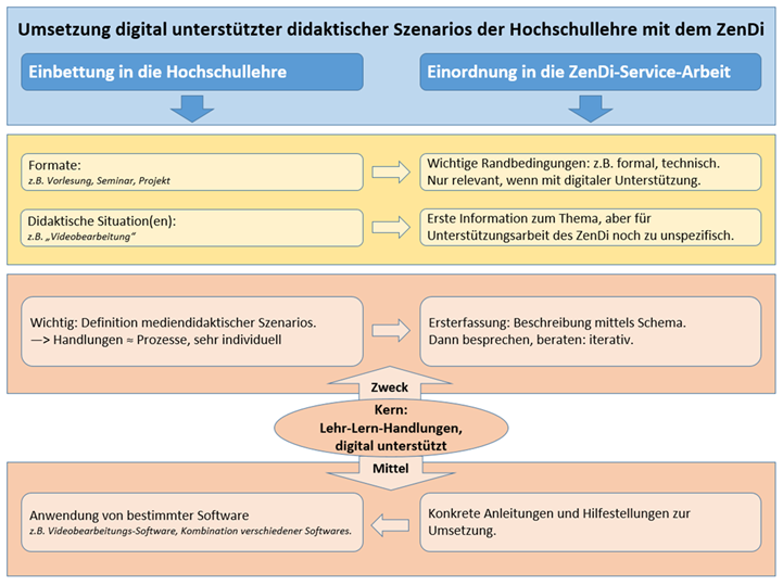 de:articles:szenarien-umsetzung.png